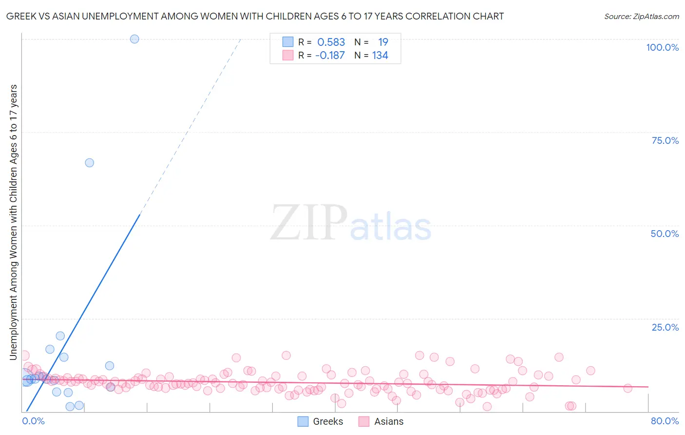 Greek vs Asian Unemployment Among Women with Children Ages 6 to 17 years