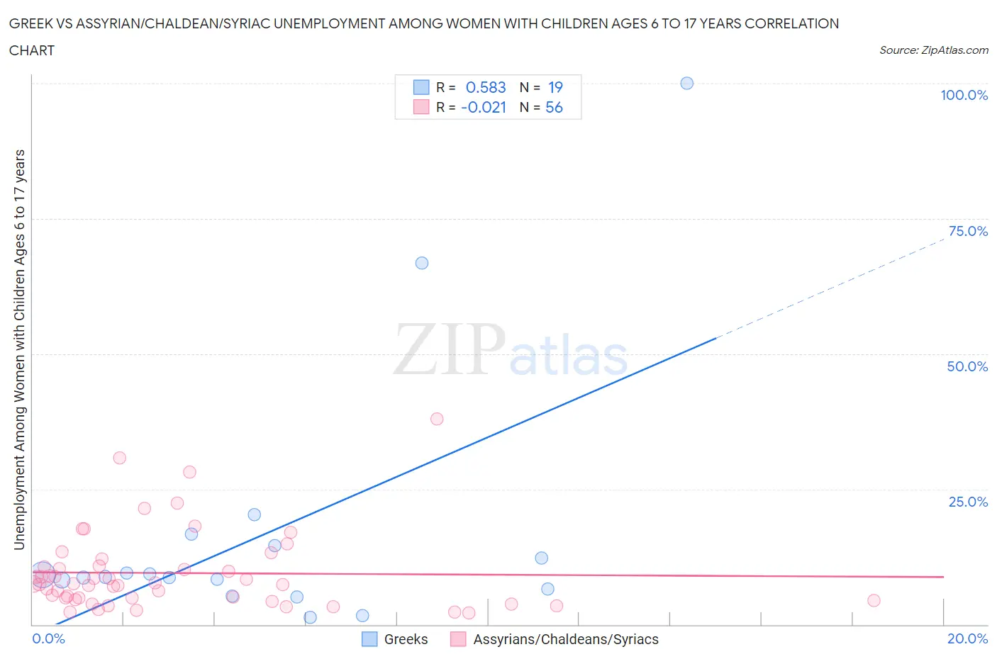 Greek vs Assyrian/Chaldean/Syriac Unemployment Among Women with Children Ages 6 to 17 years