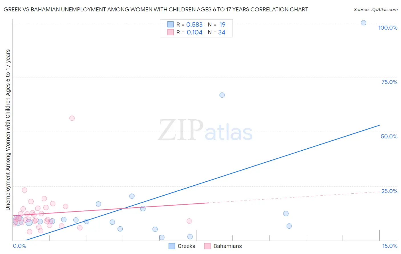 Greek vs Bahamian Unemployment Among Women with Children Ages 6 to 17 years