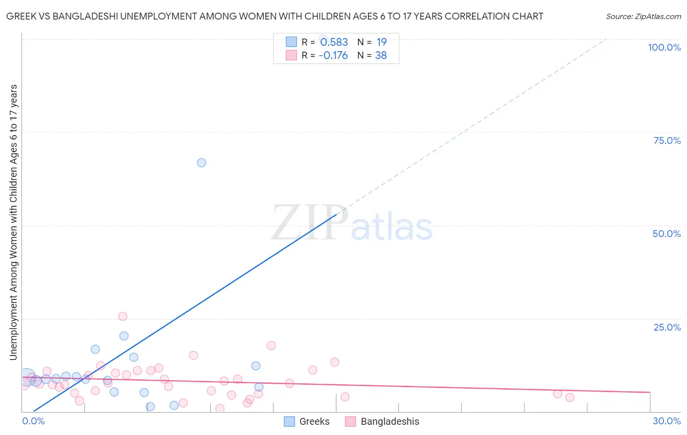 Greek vs Bangladeshi Unemployment Among Women with Children Ages 6 to 17 years