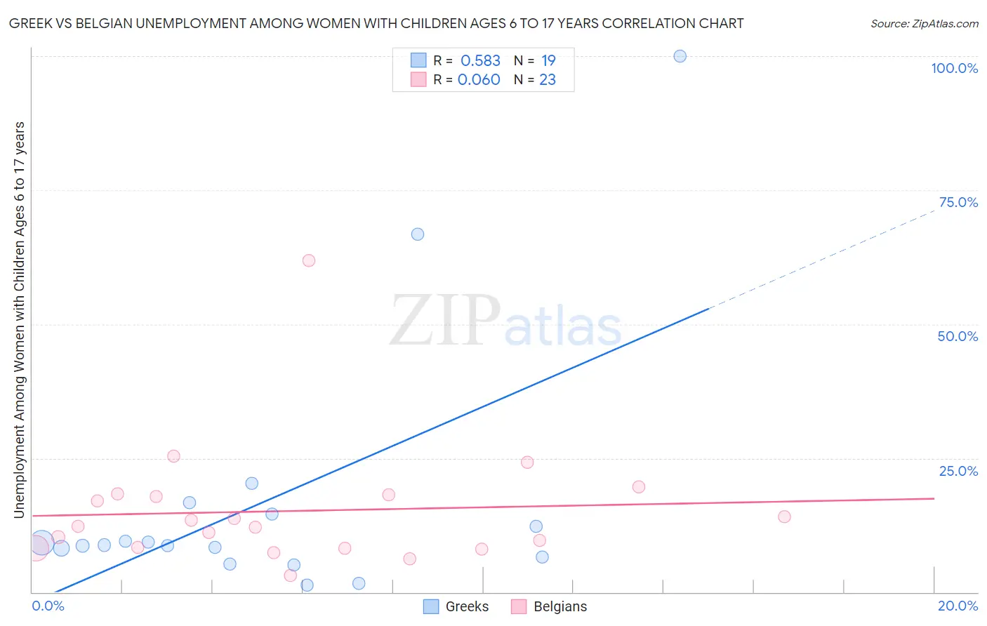 Greek vs Belgian Unemployment Among Women with Children Ages 6 to 17 years