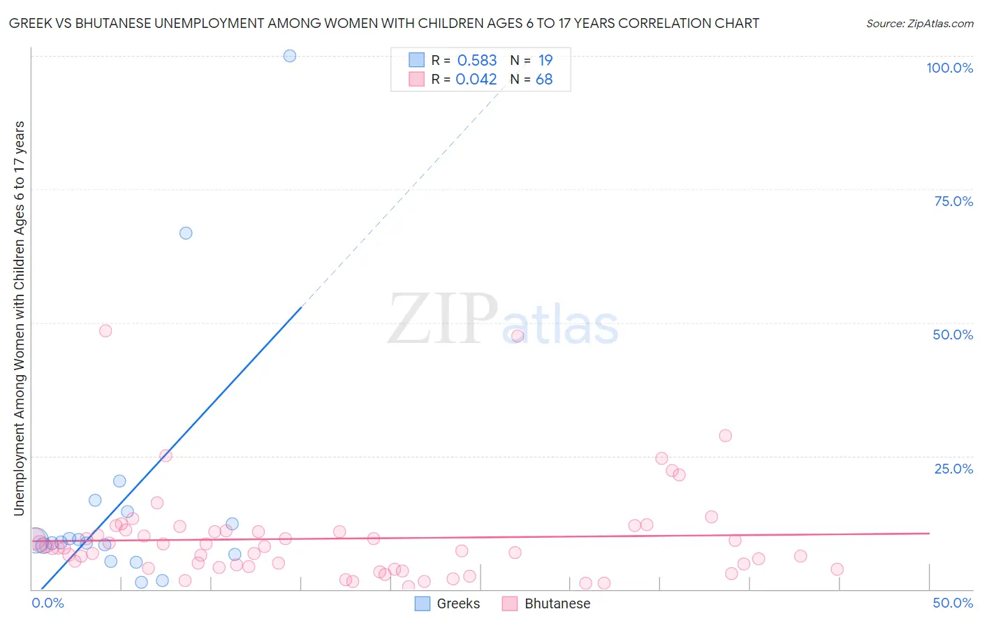 Greek vs Bhutanese Unemployment Among Women with Children Ages 6 to 17 years