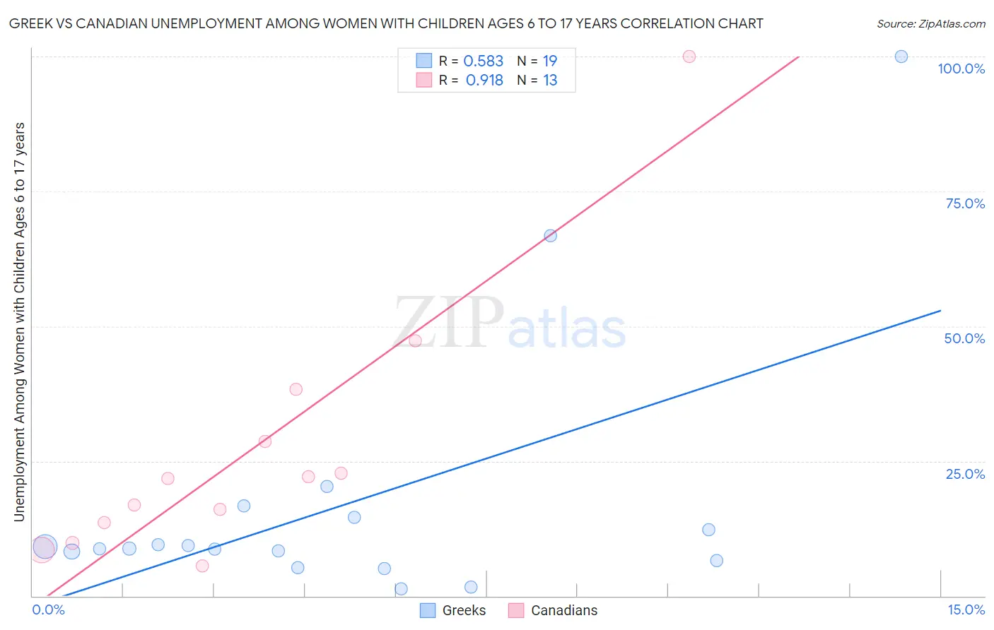 Greek vs Canadian Unemployment Among Women with Children Ages 6 to 17 years