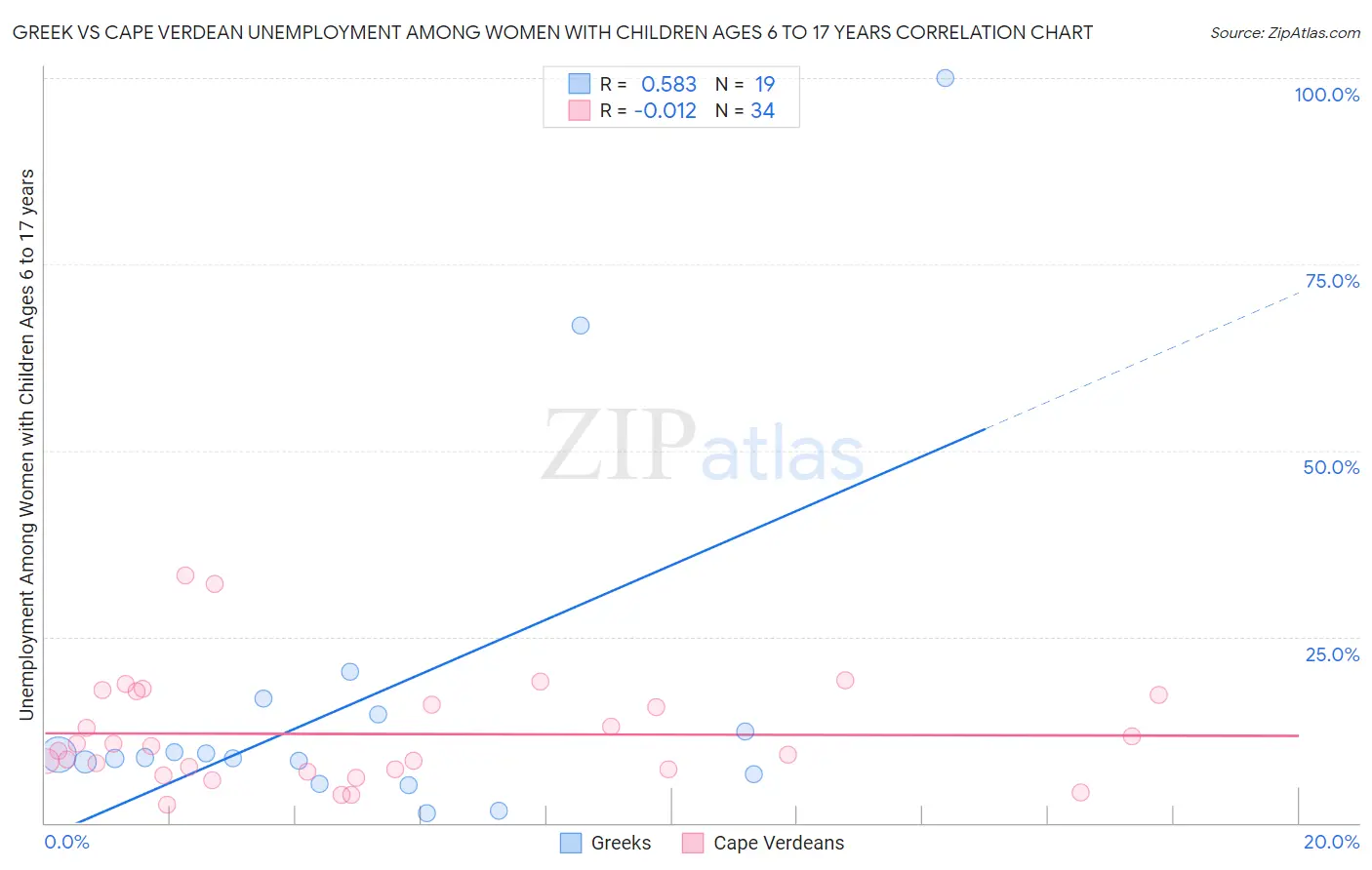 Greek vs Cape Verdean Unemployment Among Women with Children Ages 6 to 17 years