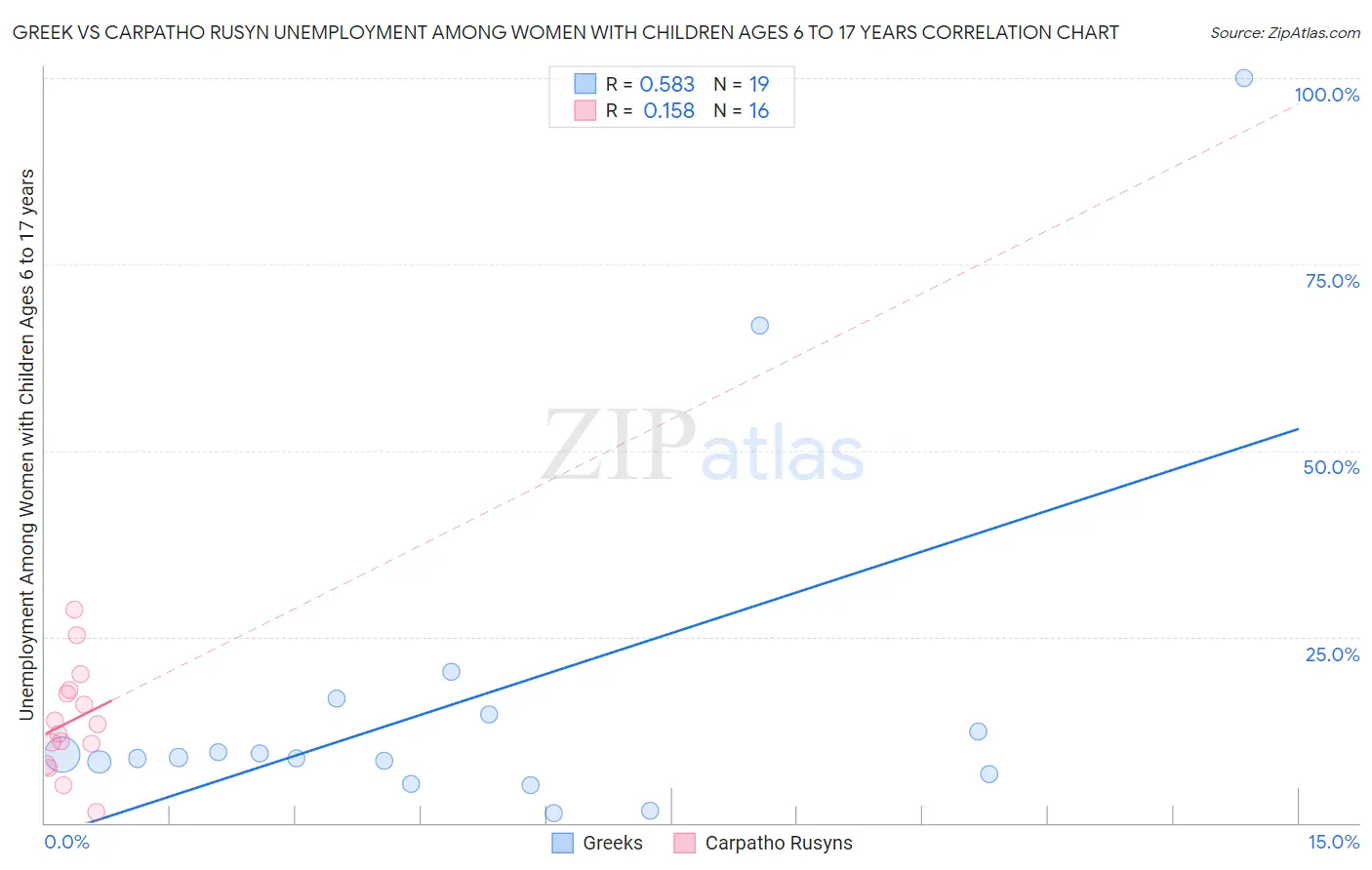 Greek vs Carpatho Rusyn Unemployment Among Women with Children Ages 6 to 17 years