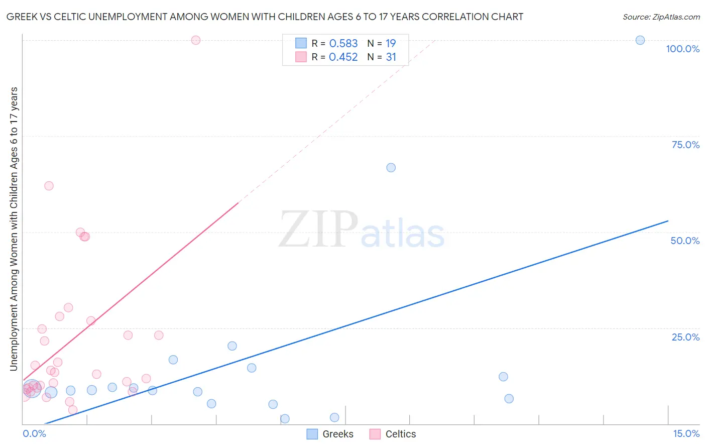 Greek vs Celtic Unemployment Among Women with Children Ages 6 to 17 years