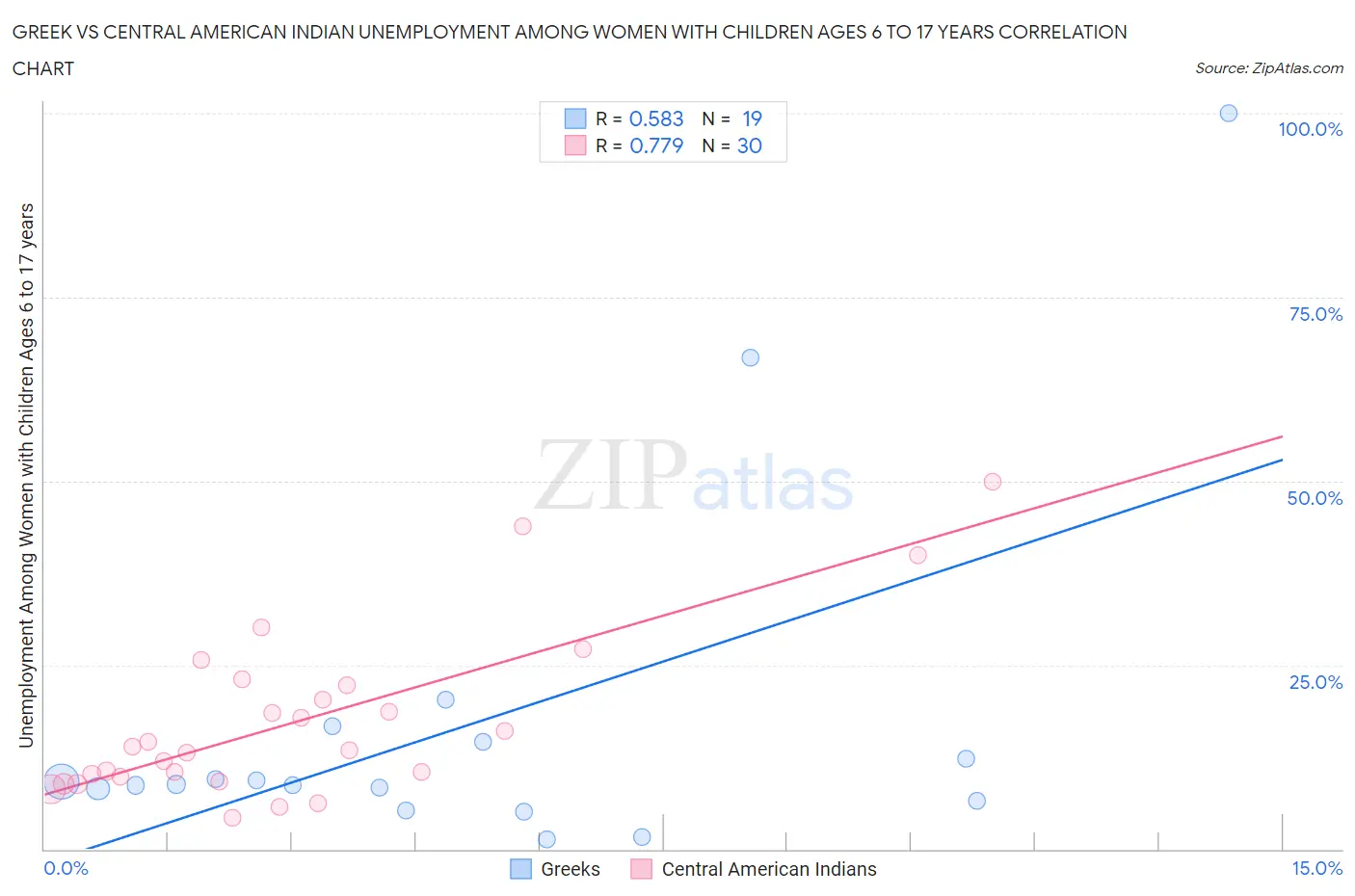 Greek vs Central American Indian Unemployment Among Women with Children Ages 6 to 17 years