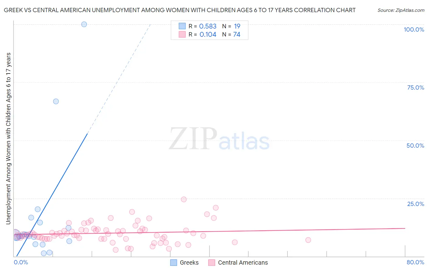 Greek vs Central American Unemployment Among Women with Children Ages 6 to 17 years