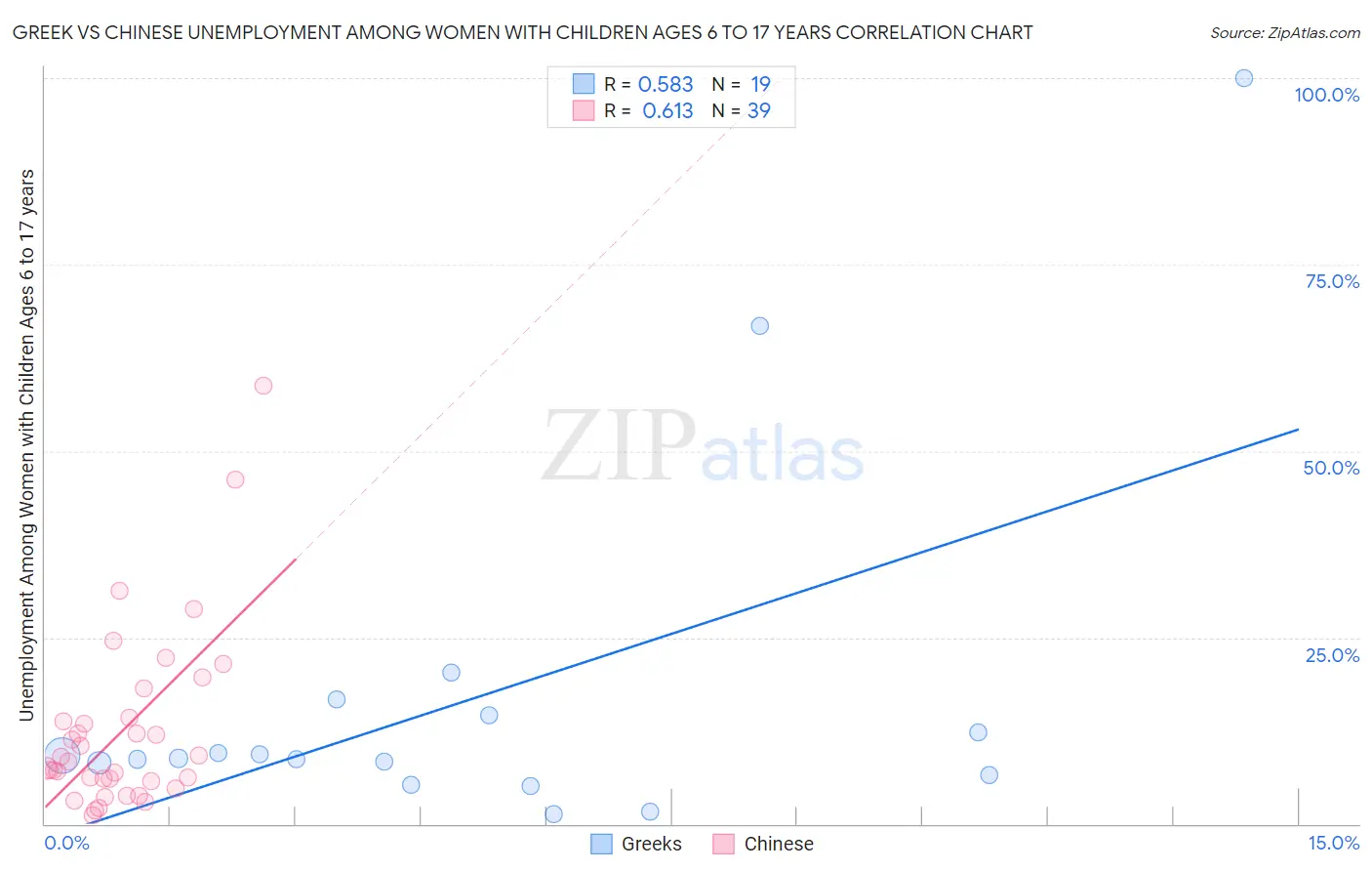 Greek vs Chinese Unemployment Among Women with Children Ages 6 to 17 years