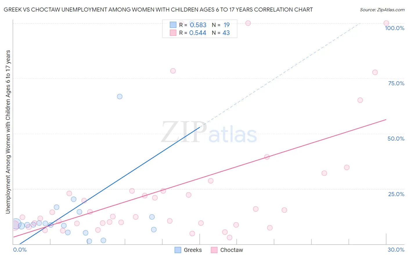 Greek vs Choctaw Unemployment Among Women with Children Ages 6 to 17 years