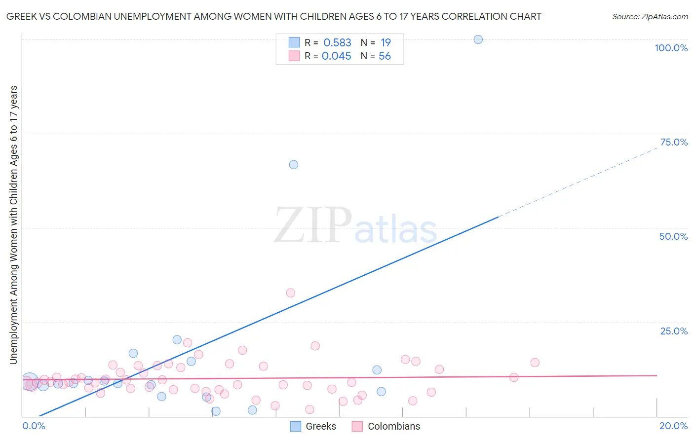 Greek vs Colombian Unemployment Among Women with Children Ages 6 to 17 years