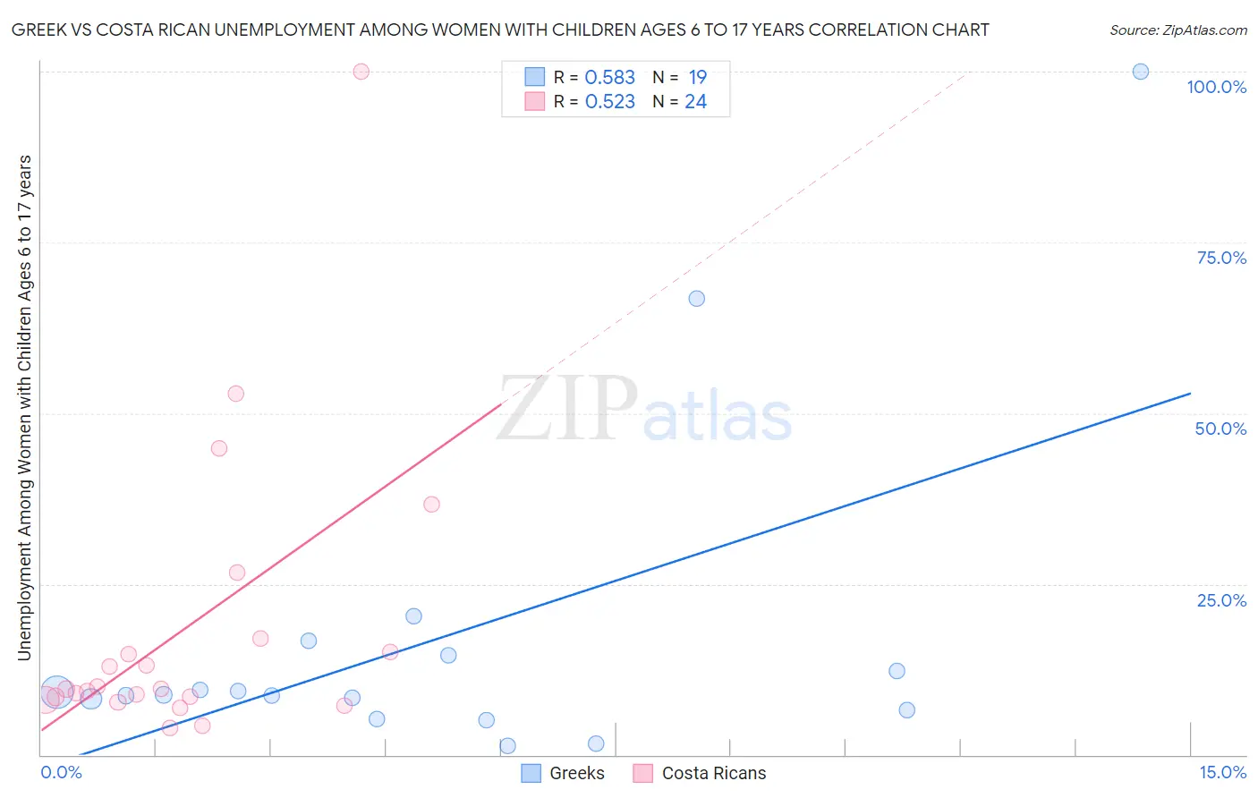 Greek vs Costa Rican Unemployment Among Women with Children Ages 6 to 17 years