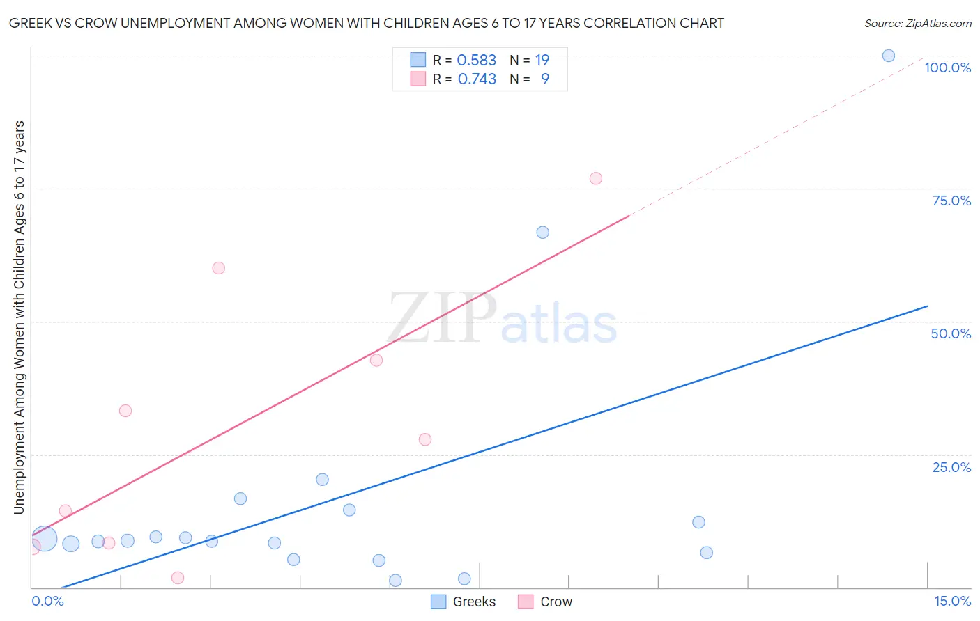 Greek vs Crow Unemployment Among Women with Children Ages 6 to 17 years
