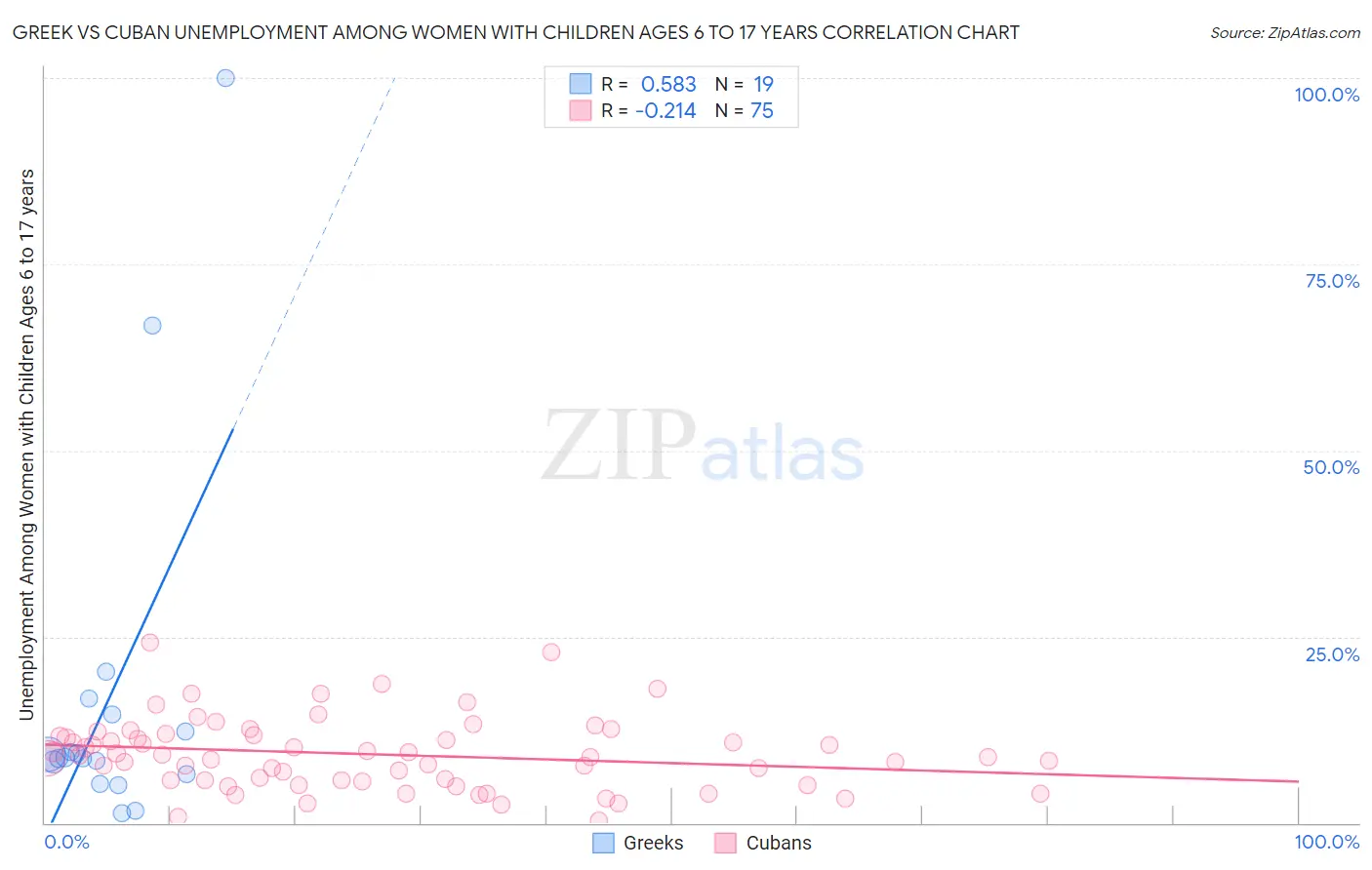 Greek vs Cuban Unemployment Among Women with Children Ages 6 to 17 years