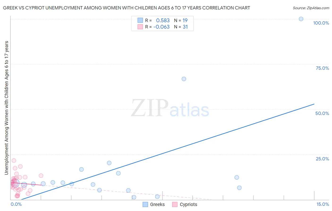 Greek vs Cypriot Unemployment Among Women with Children Ages 6 to 17 years