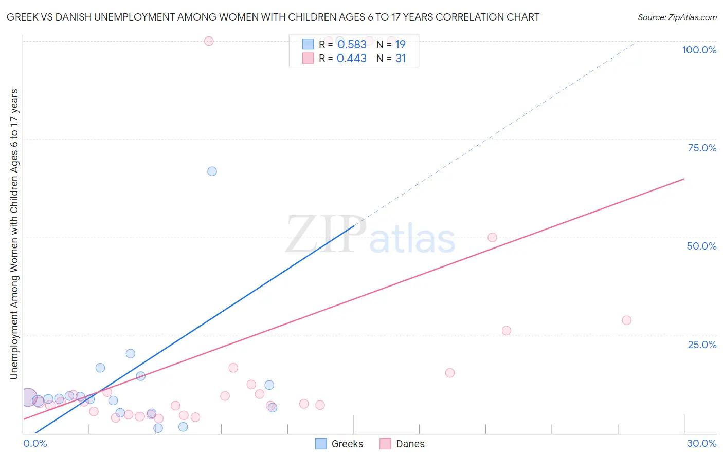 Greek vs Danish Unemployment Among Women with Children Ages 6 to 17 years