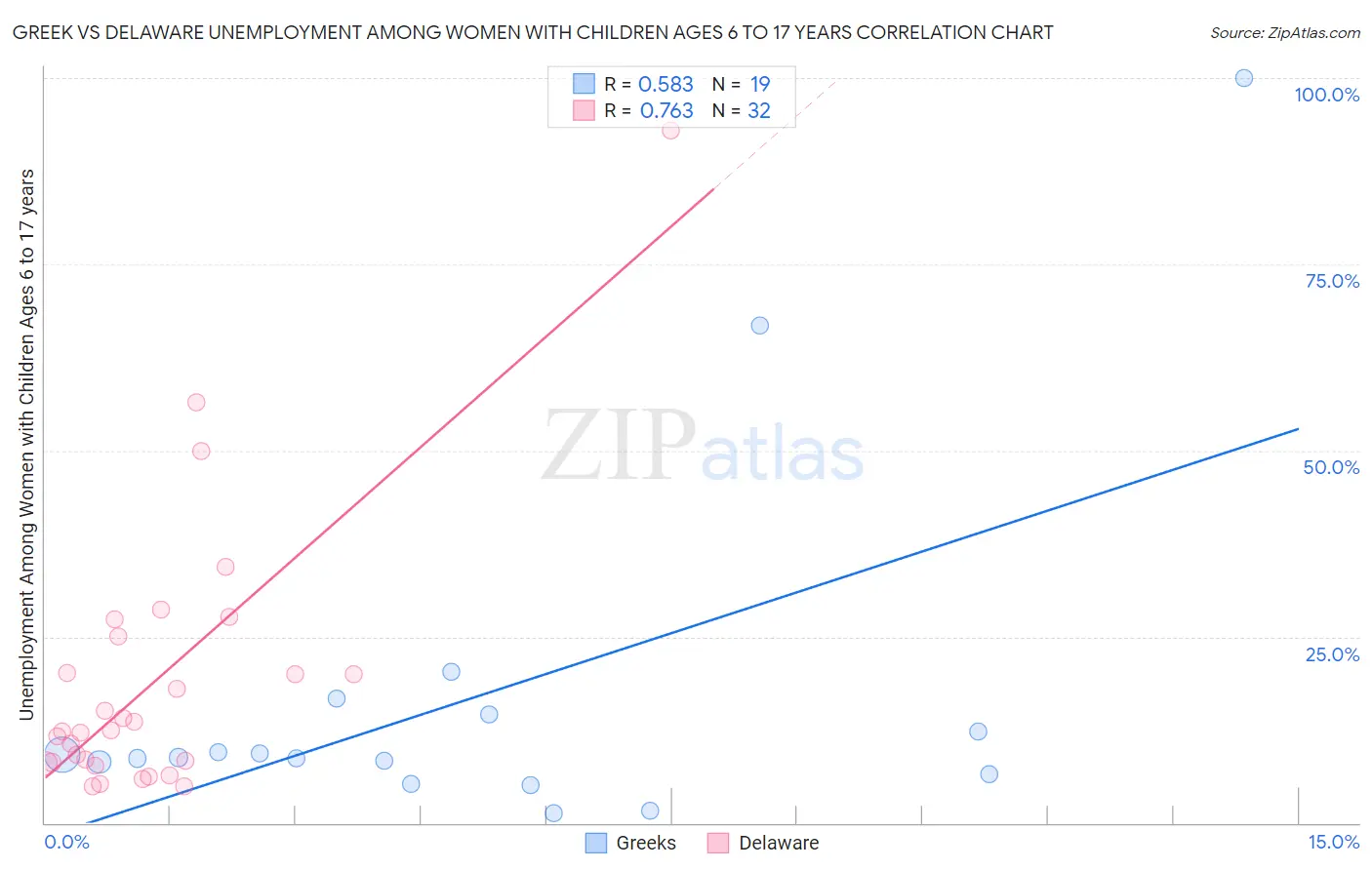 Greek vs Delaware Unemployment Among Women with Children Ages 6 to 17 years