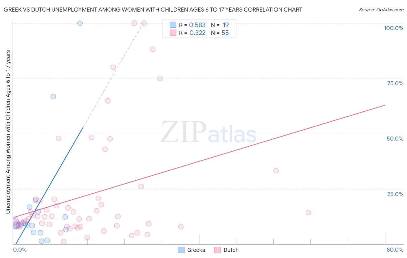 Greek vs Dutch Unemployment Among Women with Children Ages 6 to 17 years