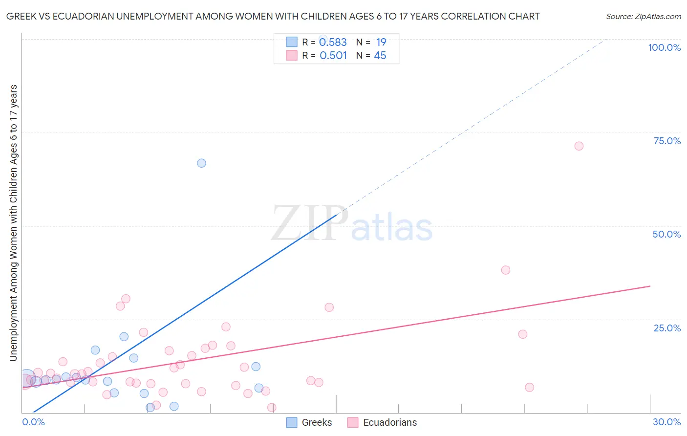 Greek vs Ecuadorian Unemployment Among Women with Children Ages 6 to 17 years
