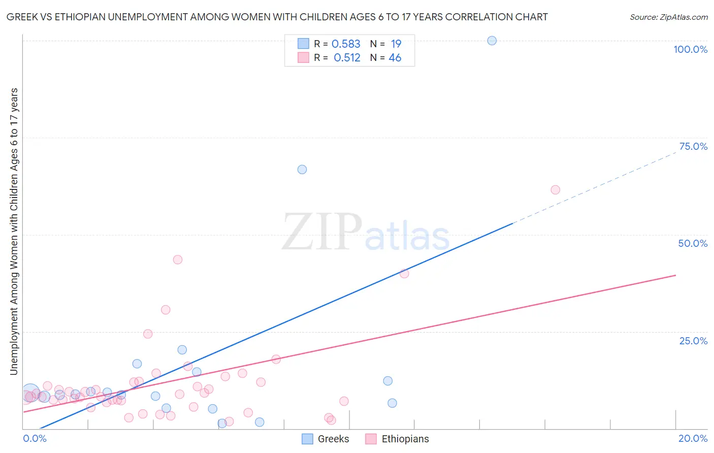 Greek vs Ethiopian Unemployment Among Women with Children Ages 6 to 17 years