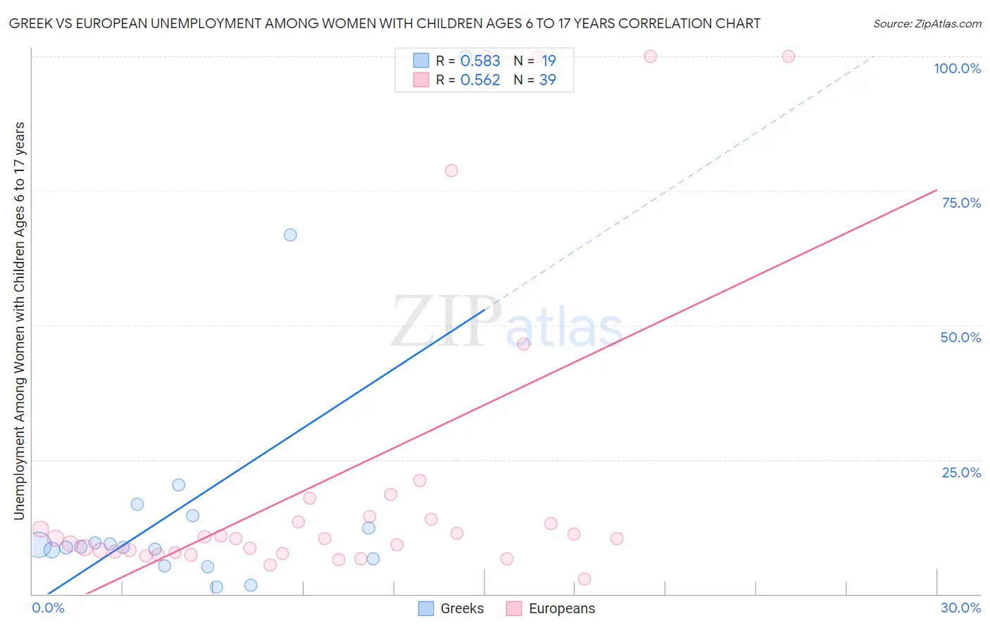 Greek vs European Unemployment Among Women with Children Ages 6 to 17 years