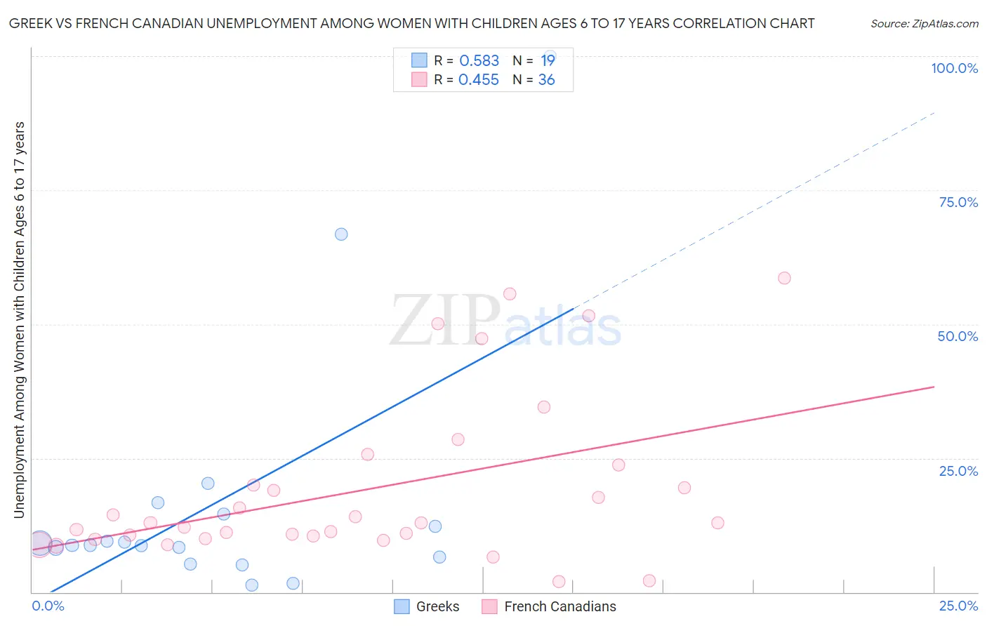 Greek vs French Canadian Unemployment Among Women with Children Ages 6 to 17 years