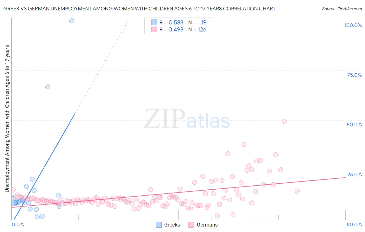 Greek vs German Unemployment Among Women with Children Ages 6 to 17 years