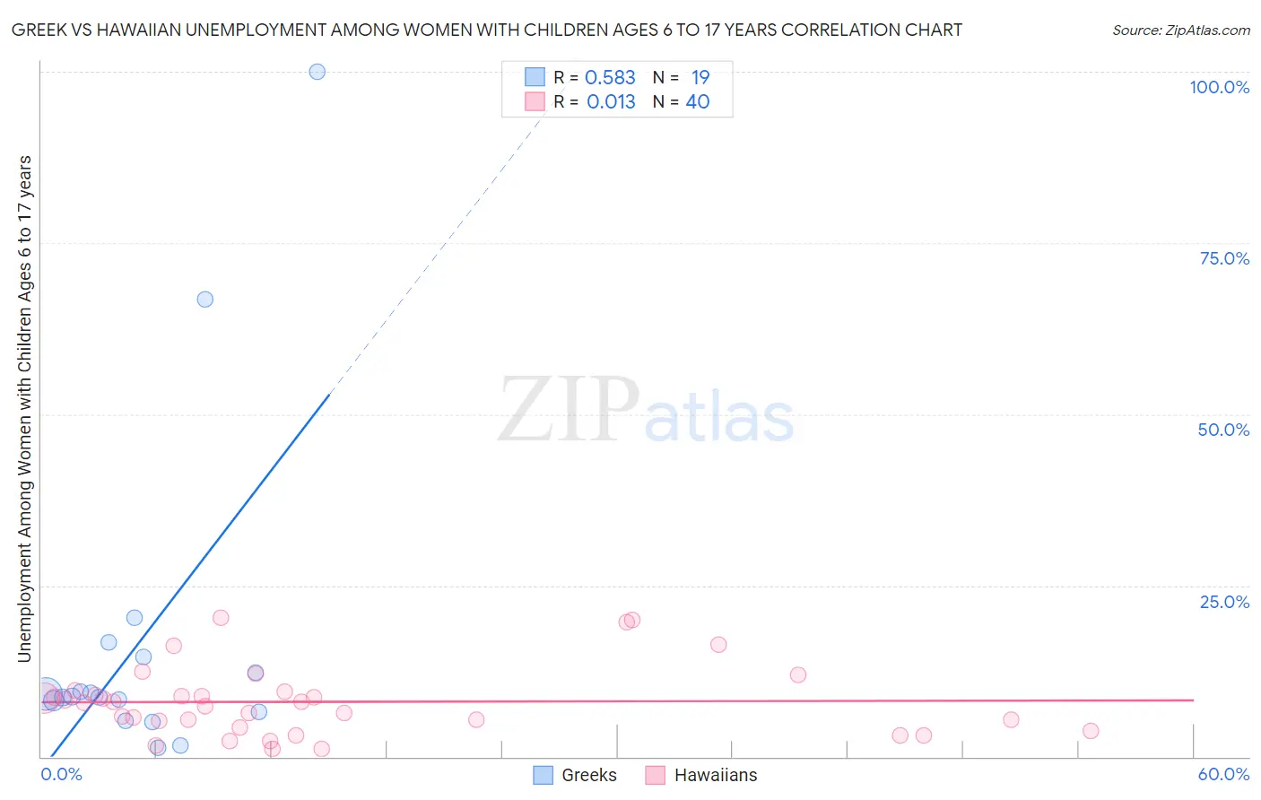 Greek vs Hawaiian Unemployment Among Women with Children Ages 6 to 17 years