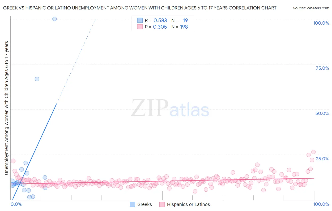 Greek vs Hispanic or Latino Unemployment Among Women with Children Ages 6 to 17 years