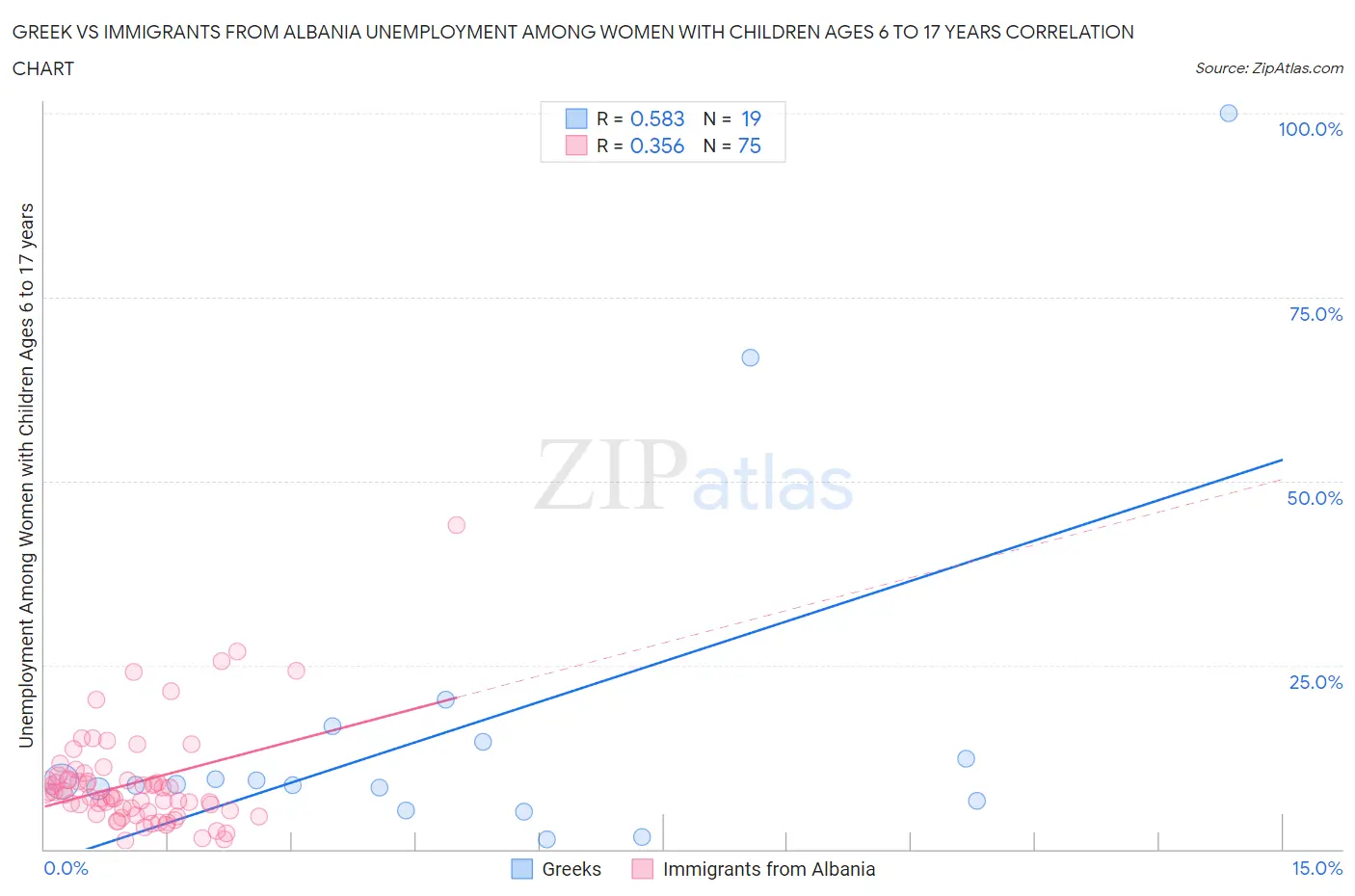 Greek vs Immigrants from Albania Unemployment Among Women with Children Ages 6 to 17 years