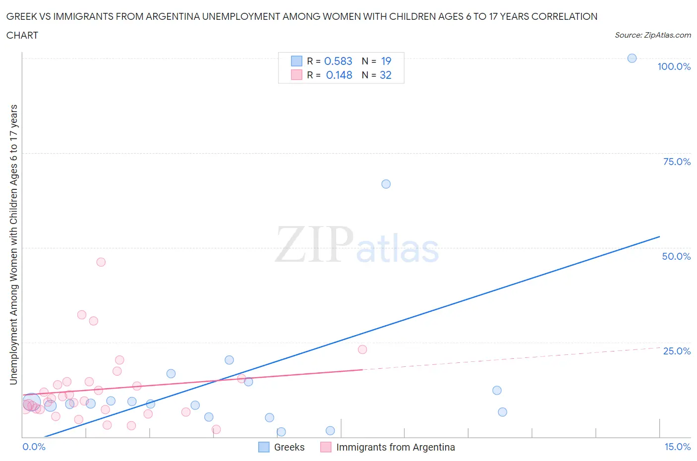 Greek vs Immigrants from Argentina Unemployment Among Women with Children Ages 6 to 17 years