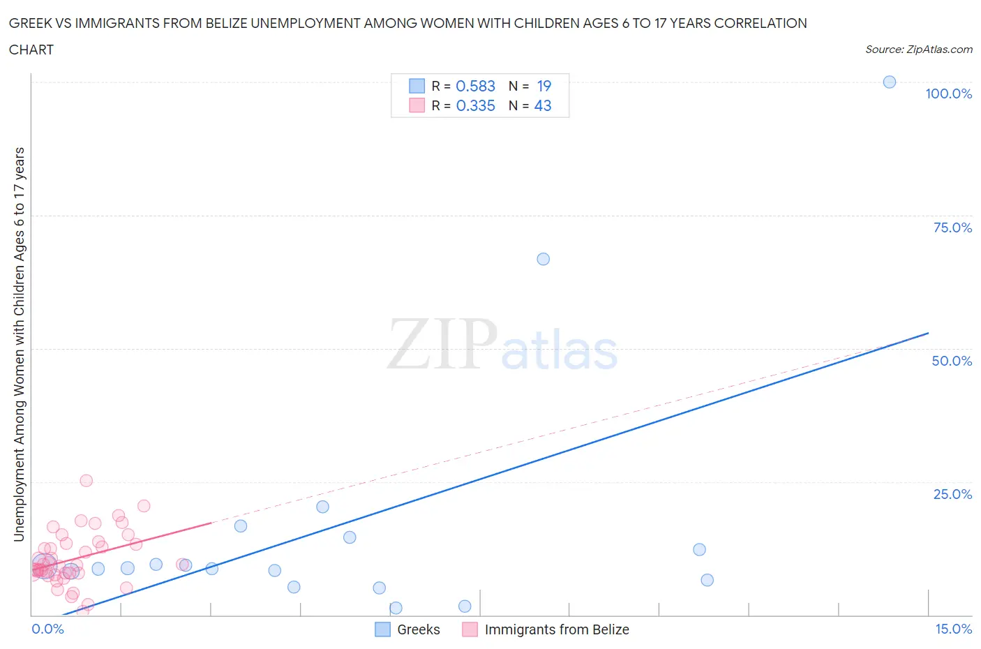 Greek vs Immigrants from Belize Unemployment Among Women with Children Ages 6 to 17 years