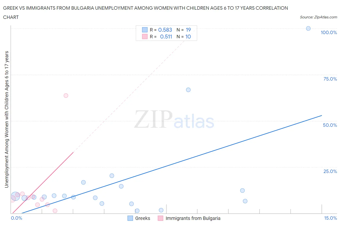Greek vs Immigrants from Bulgaria Unemployment Among Women with Children Ages 6 to 17 years