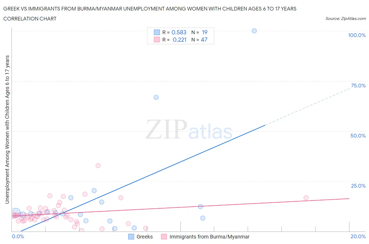 Greek vs Immigrants from Burma/Myanmar Unemployment Among Women with Children Ages 6 to 17 years