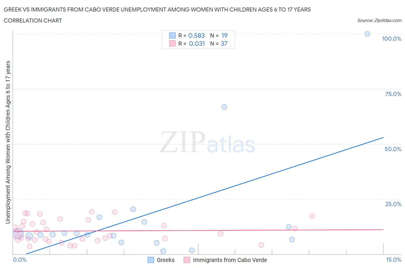 Greek vs Immigrants from Cabo Verde Unemployment Among Women with Children Ages 6 to 17 years