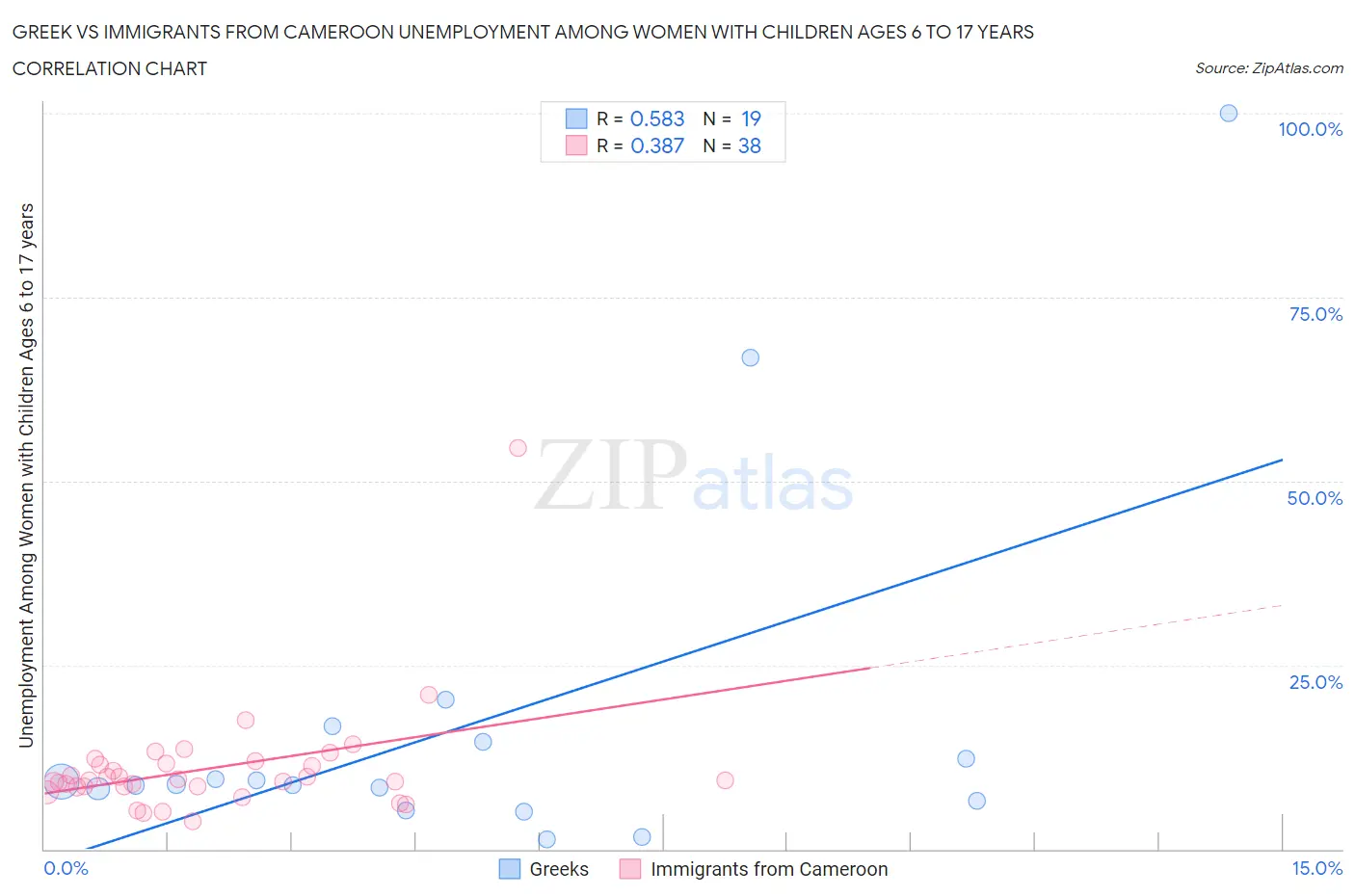 Greek vs Immigrants from Cameroon Unemployment Among Women with Children Ages 6 to 17 years
