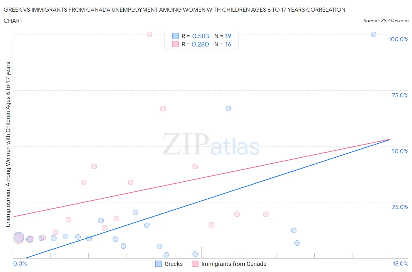 Greek vs Immigrants from Canada Unemployment Among Women with Children Ages 6 to 17 years