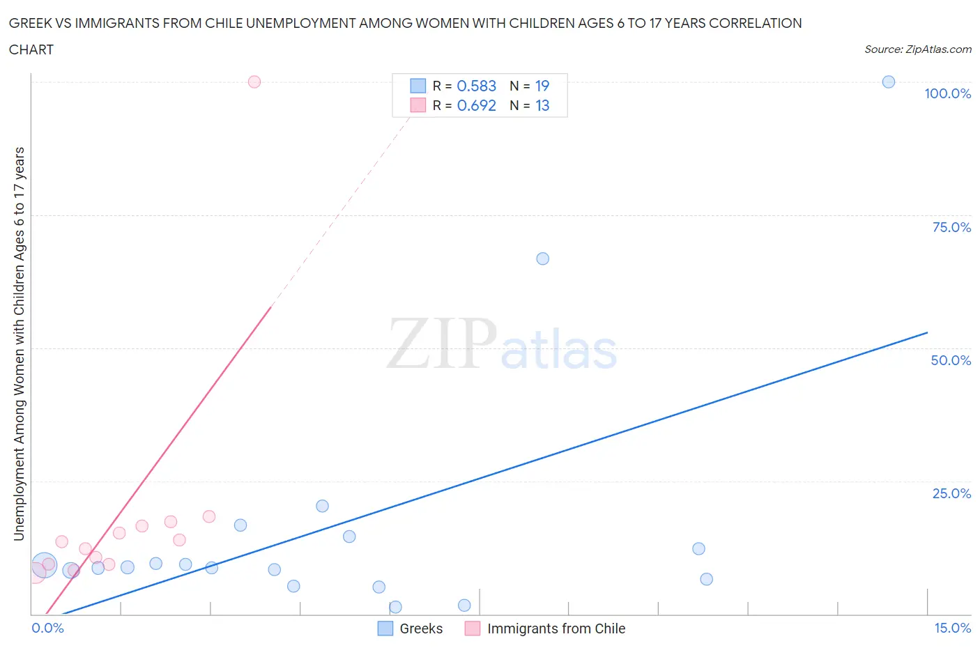 Greek vs Immigrants from Chile Unemployment Among Women with Children Ages 6 to 17 years
