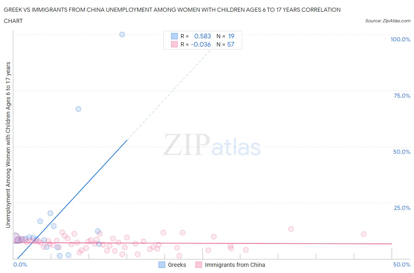 Greek vs Immigrants from China Unemployment Among Women with Children Ages 6 to 17 years