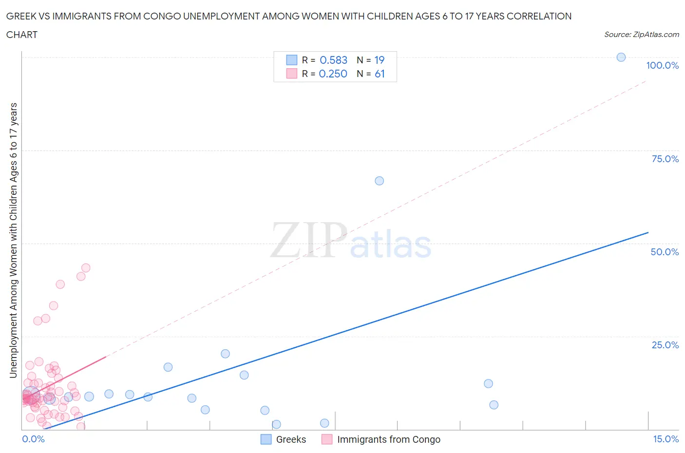Greek vs Immigrants from Congo Unemployment Among Women with Children Ages 6 to 17 years