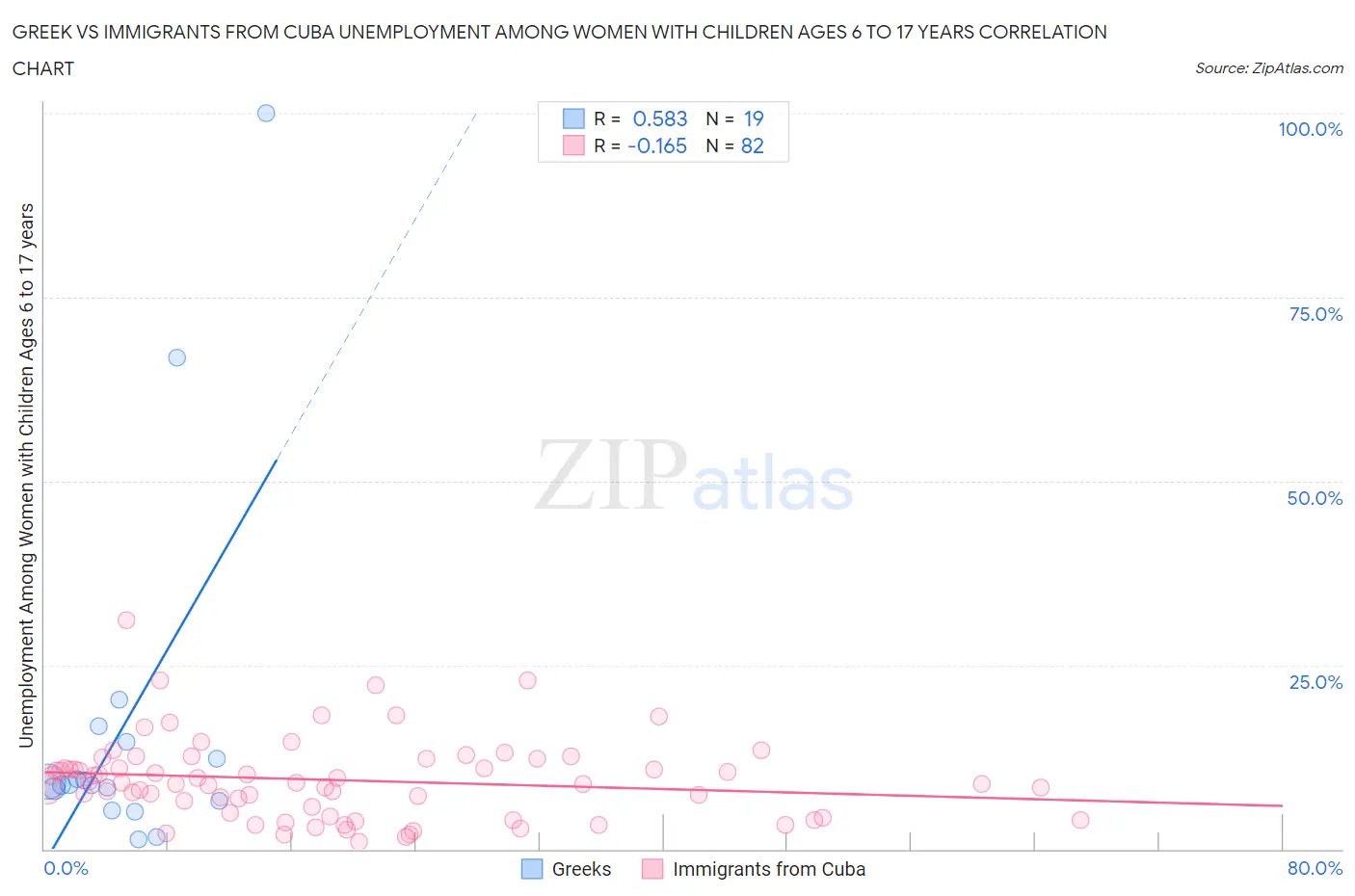 Greek vs Immigrants from Cuba Unemployment Among Women with Children Ages 6 to 17 years