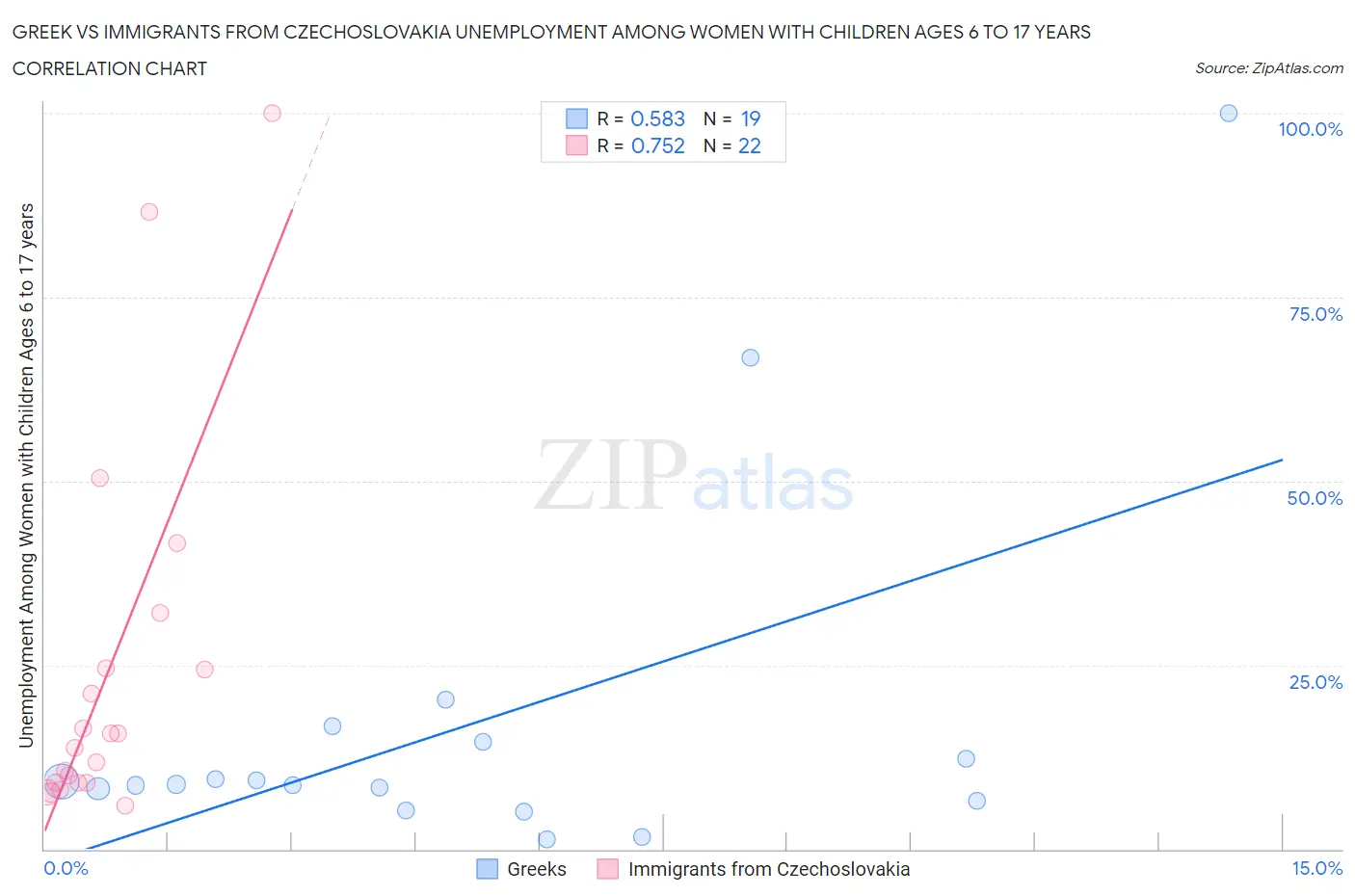 Greek vs Immigrants from Czechoslovakia Unemployment Among Women with Children Ages 6 to 17 years