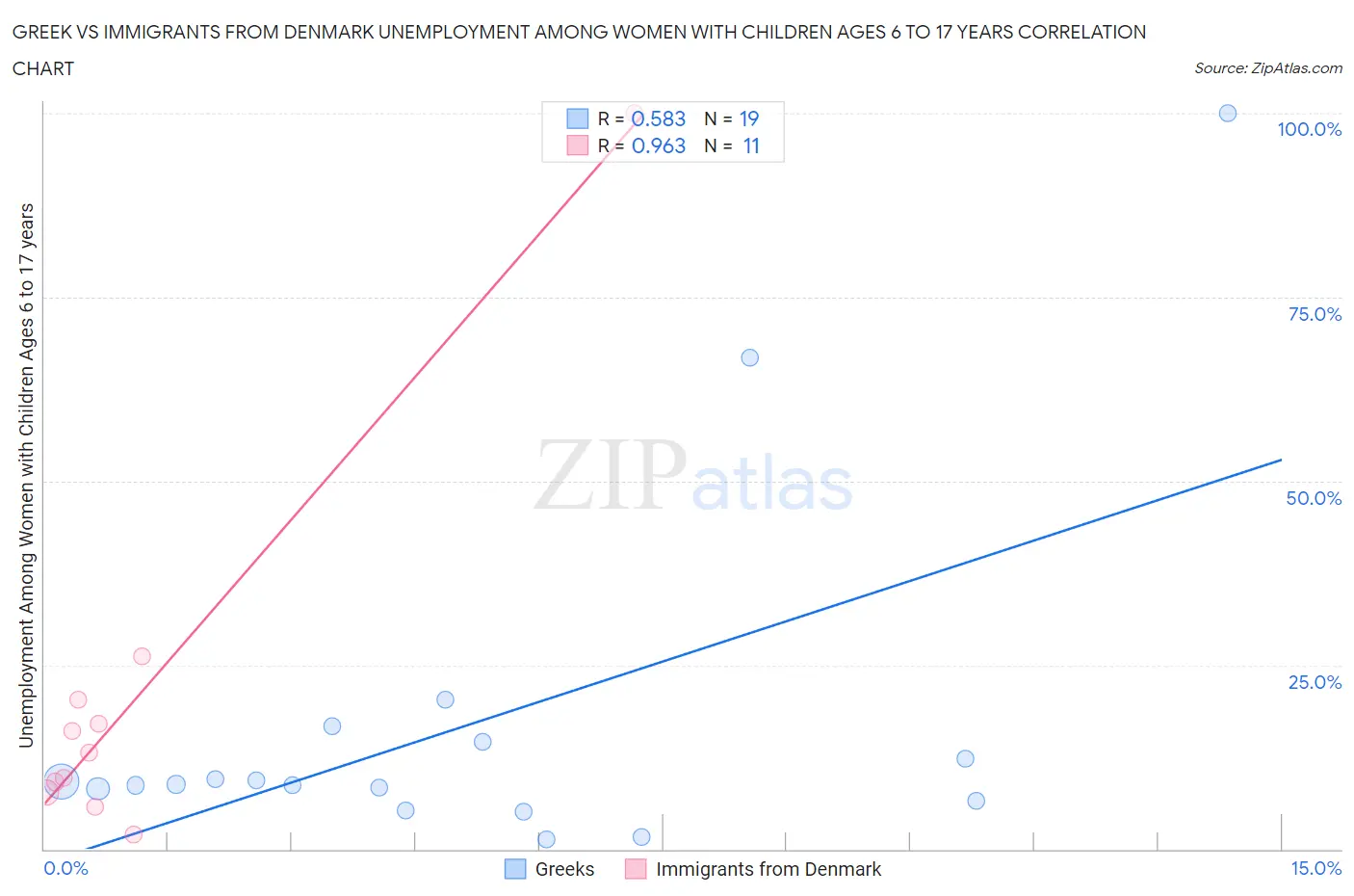 Greek vs Immigrants from Denmark Unemployment Among Women with Children Ages 6 to 17 years