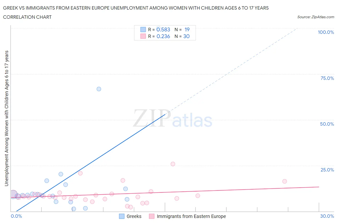 Greek vs Immigrants from Eastern Europe Unemployment Among Women with Children Ages 6 to 17 years