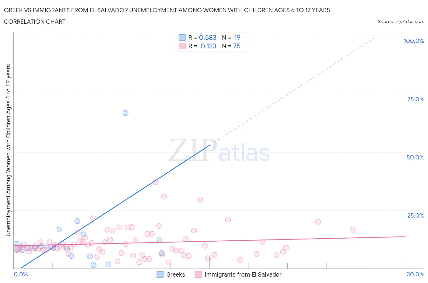 Greek vs Immigrants from El Salvador Unemployment Among Women with Children Ages 6 to 17 years