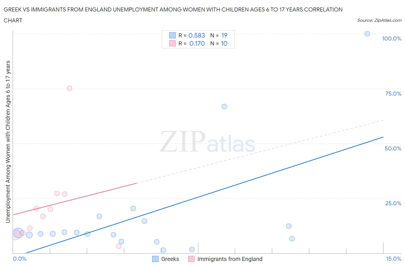 Greek vs Immigrants from England Unemployment Among Women with Children Ages 6 to 17 years