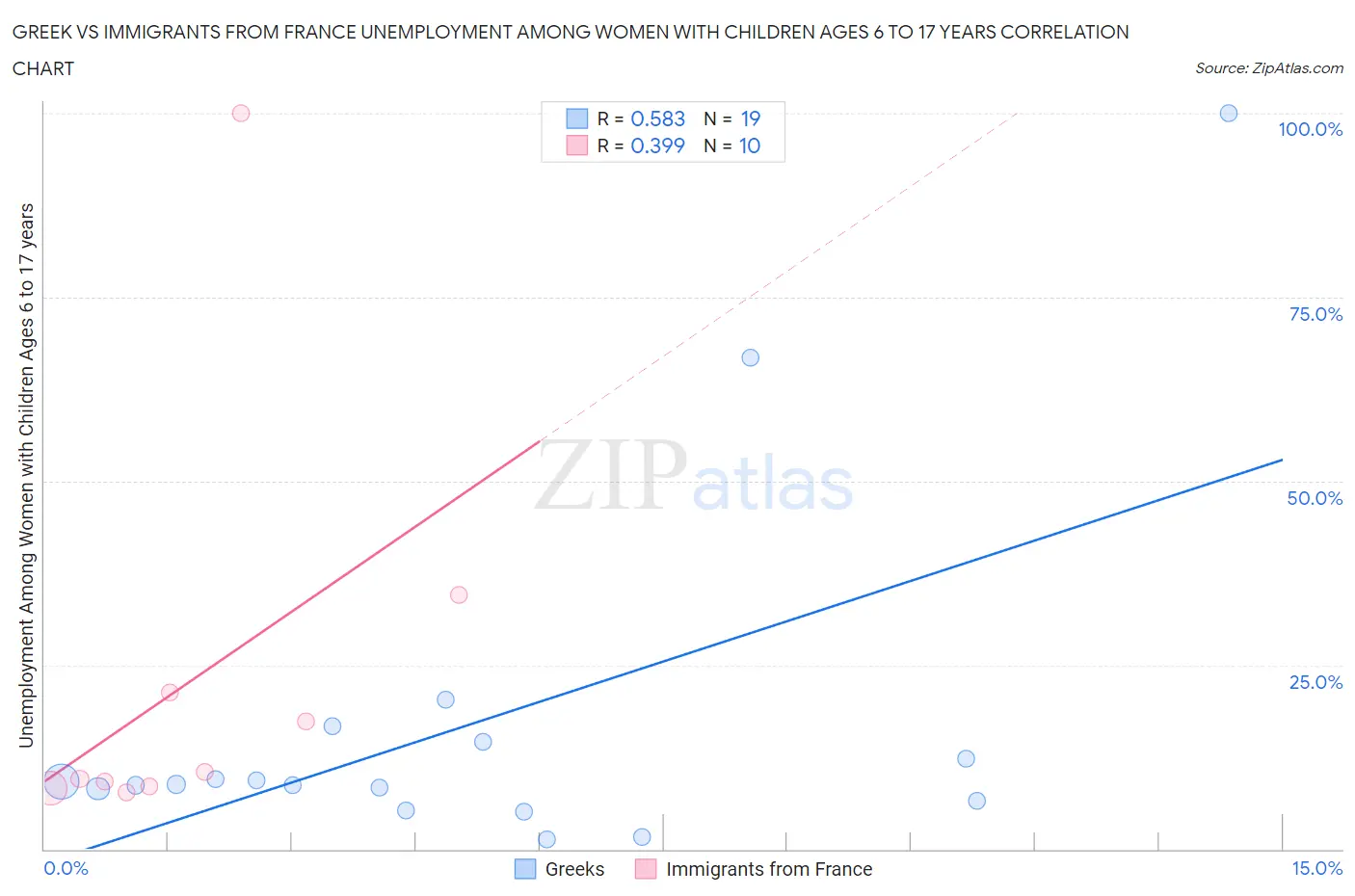 Greek vs Immigrants from France Unemployment Among Women with Children Ages 6 to 17 years