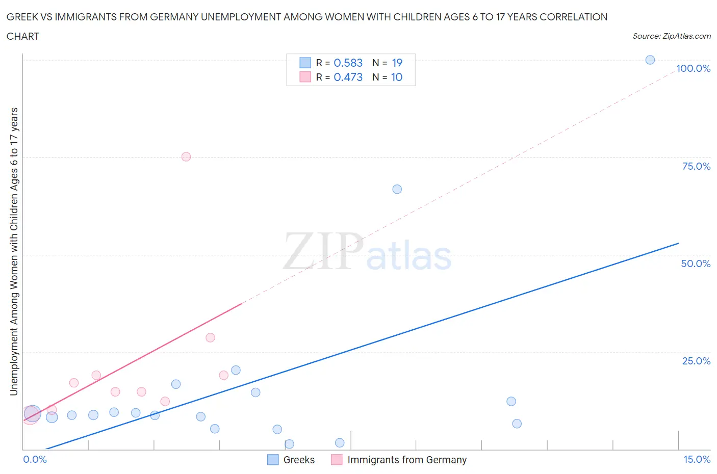 Greek vs Immigrants from Germany Unemployment Among Women with Children Ages 6 to 17 years