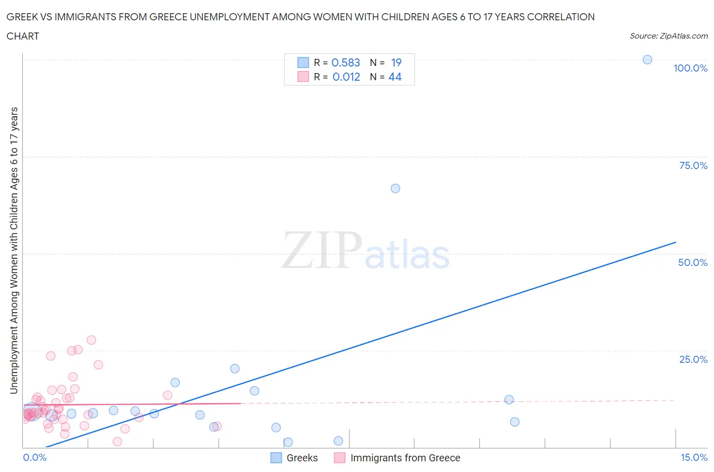 Greek vs Immigrants from Greece Unemployment Among Women with Children Ages 6 to 17 years