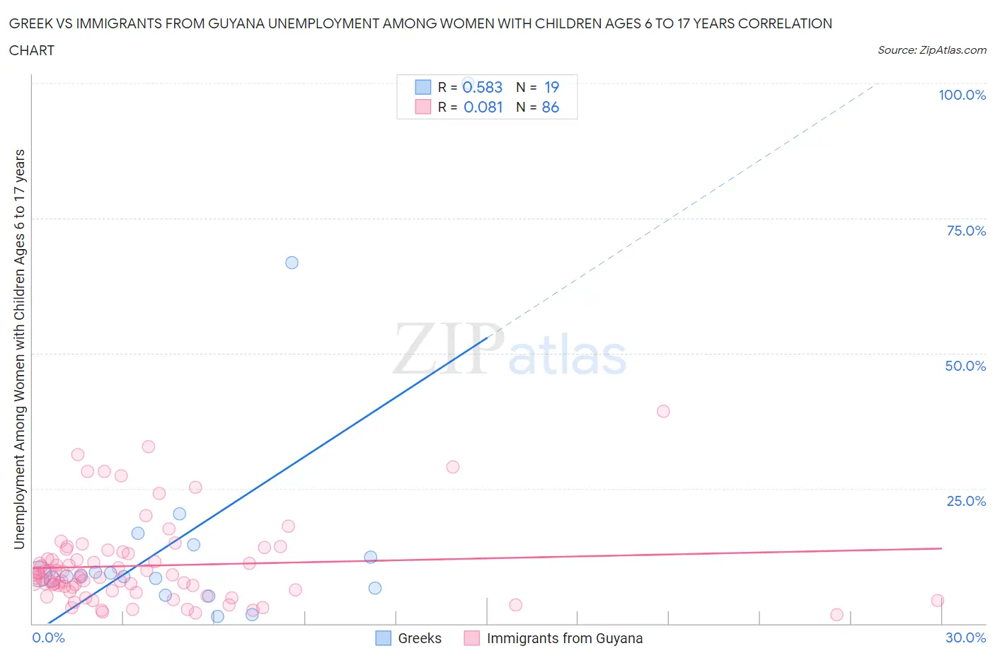 Greek vs Immigrants from Guyana Unemployment Among Women with Children Ages 6 to 17 years